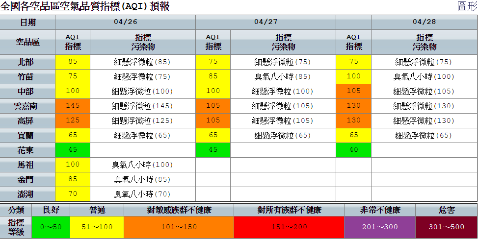雲嘉南及高屏空品區風速較弱，大氣擴散條件較差，局部地區晨間可能達「紅色警示」等級，雲林靠海局地區仍有地表揚塵現象。 圖：空氣品質監測網提供