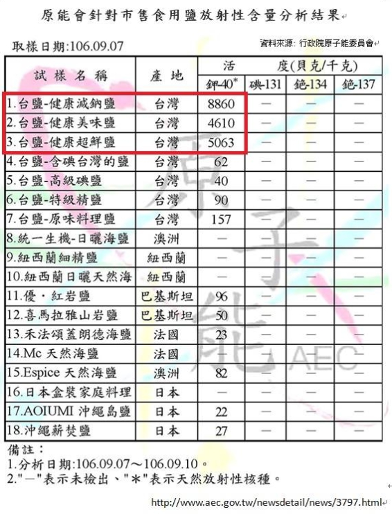 原能會針對市售食用鹽放射性含量分析結果。 圖：公民團體/提供