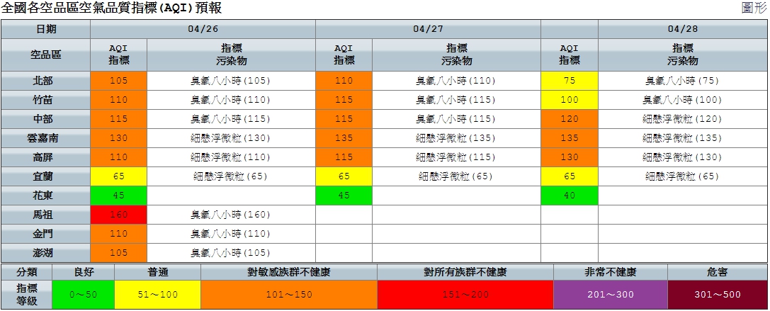 因白天光化作用加上境外傳輸，午後臭氧濃度上升，局部地區也可能達「紅色警示」等級。 圖：環保署空氣品質監測網／提供