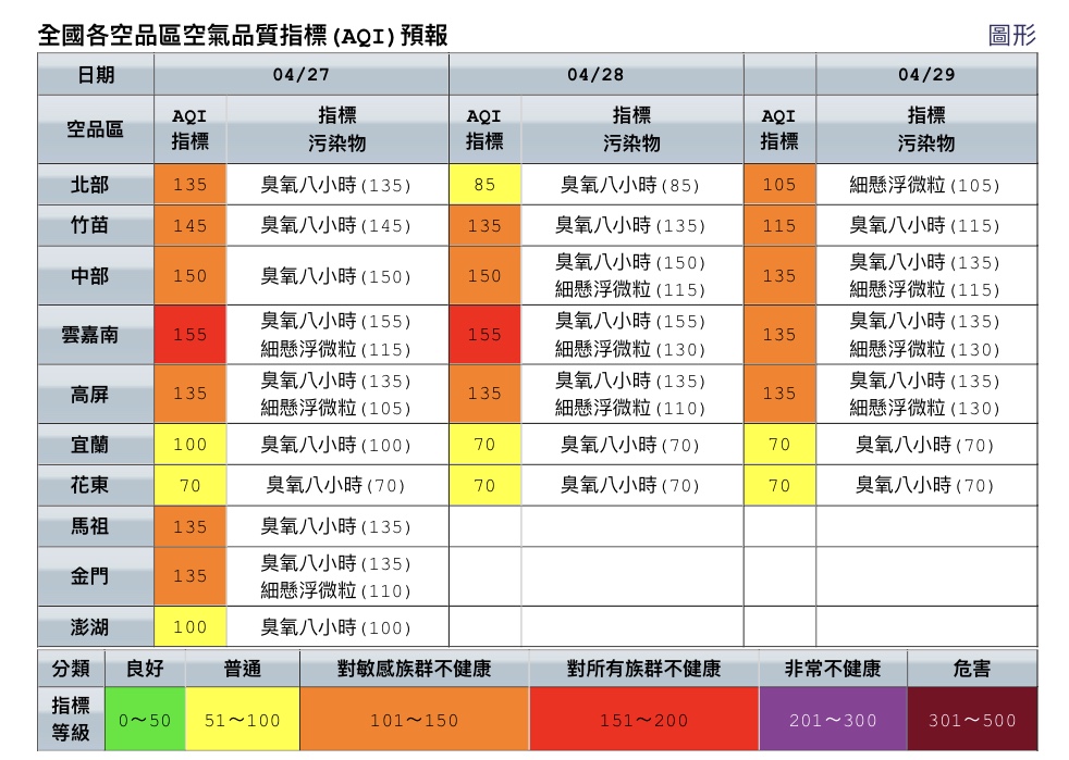 西半部今日擴散條件不佳，污染物容易累積，雲嘉南空品預報為紅色警示。 圖：環保署空氣品質監測網