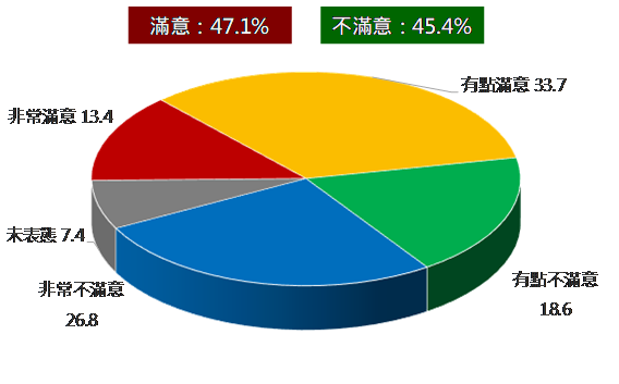 蔡英文處理國防事務的滿意度。 圖：兩岸政策協會提供