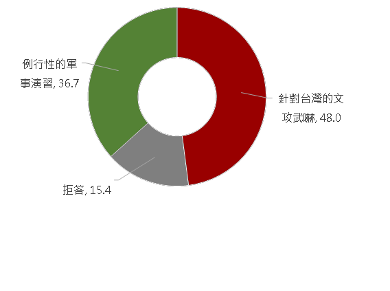 有關中國福建軍事演習的看法，48.0%的民眾認為，此次演習是針對台灣的文攻武嚇，36.7%民眾認為是例行性的軍事演習。 圖：兩岸政策協會提供