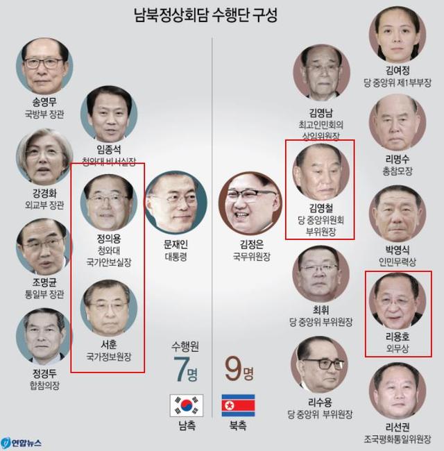 徐薰（左下）、鄭義溶（左上）與金永哲（中）及李勇浩（右），分別是這次「文金會」中南北韓的實際操盤手。 圖：翻攝自長安街知事微博