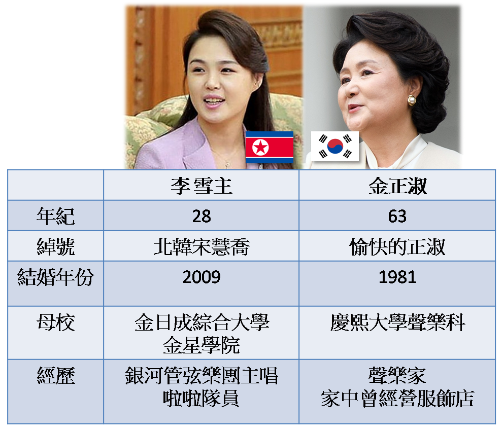 比較雙方第一家庭的女主人，李雪主的公開資料較少，僅知道在某些公開場合她會陪同金正恩出席，過去曾經被媒體捕捉到與金正恩一同觀賞表演，演藝工作出身的她曾經在在仁川亞運擔任啦啦隊員表演，也曾是北韓銀河管弦樂團的主唱，至於金正淑則是在大學時和相當叛逆的文在寅認識，兩個人一個學聲樂一個人學習法律。 圖：新頭殼／製