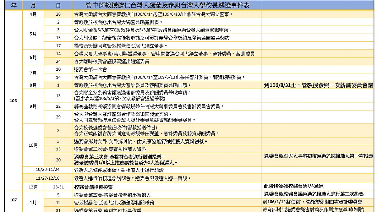 管中閔擔任台大獨董及參與台大校長遴選事件表。 圖：教育部/提供