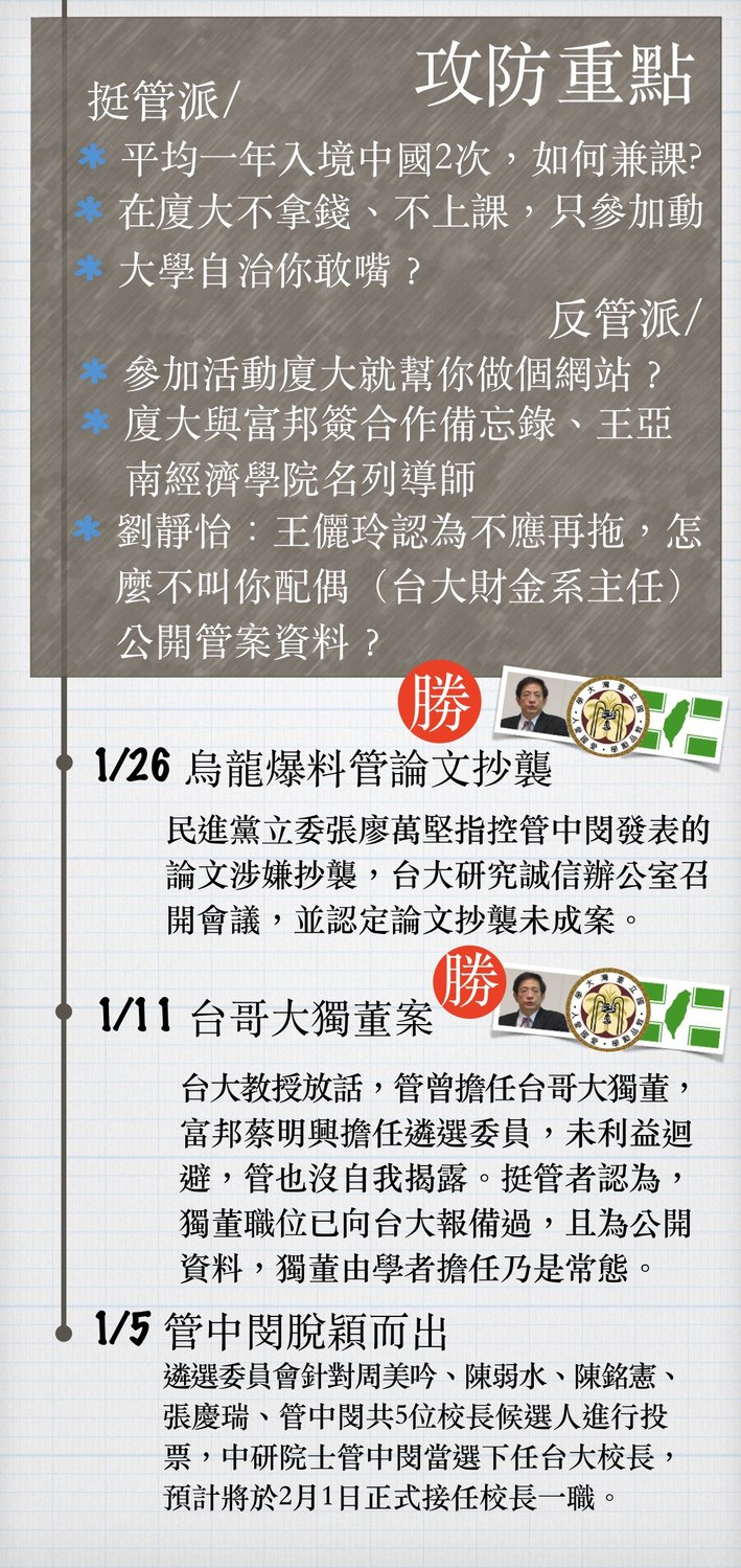 教育部同時要求，台大及台大選委會重新在符合其自訂的校長遴選相關規範中，檢視所有管中閔所提供的相關資料文件，並在進行完整的推薦及遴選程序作業後，再依程序報教育部。 圖：新頭殼／製