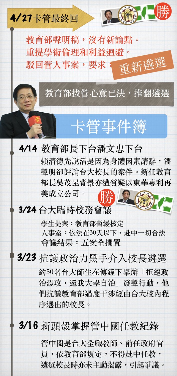 歷時3個月的審核，還換掉一個教育部長，台大校長當選人管中閔的聘任案今（27）晚總算有結果，教育部次長林騰蛟表示，台大校長遴選有重大利益未迴避的適法疑慮，無法接受遴選結果，宣布駁回台灣大學講座教授管中閔的台大校長聘任。 圖：新頭殼／製