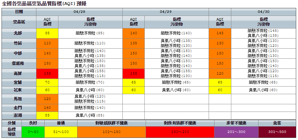 今日西半部局部地區擴散條件不佳，污染物容易累積，新竹以南臭氧濃度較高，高屏空品區地區達紅色警示需要特別留意。 圖：環保署空氣品質監測網