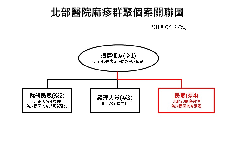 這次確診的痲疹患者感染途徑研判是受到4月5日公布之女性病例，兩人在確診前接觸因此造成感染。 圖：疾管署／提供