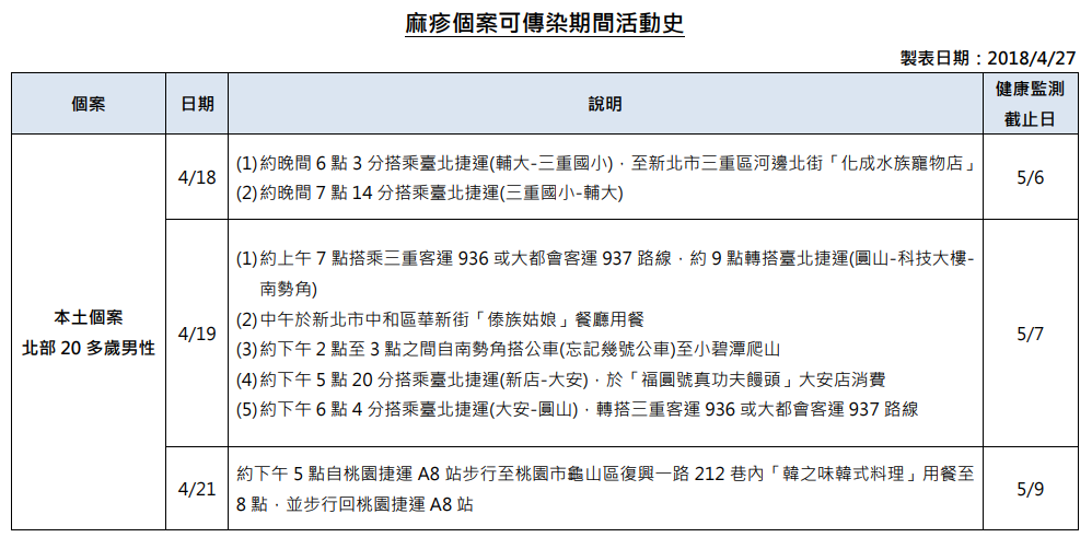 個案可傳染期間有大眾交通運輸及公共場所活動史，如曾於同時段出入相關場所，請自主健康管理18天（自最後接觸日起算）。 圖：疾管署／提供