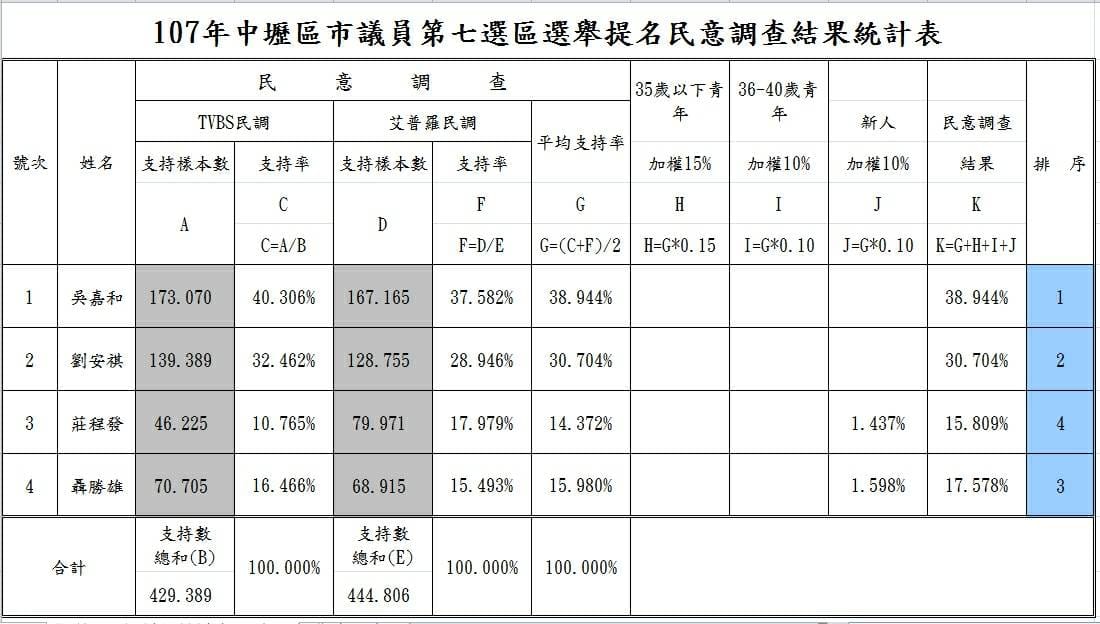 民意調查統計結果，吳嘉和以38.944%、劉安祺30.704%支持率勝出。