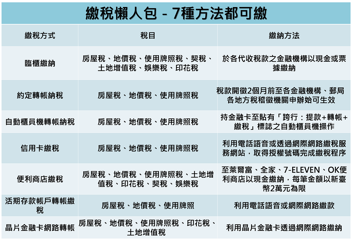 國稅局提供多元化繳稅方式，到底多方便？快看繳稅懶人包。 圖：新頭殼製表／資料來源：國稅局