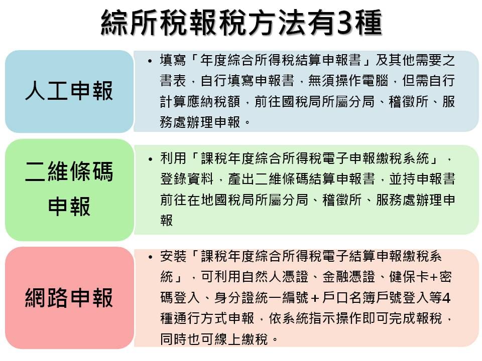 報稅的方式包括人工申報、二維條碼申報以及近年最方便的網路申報（可使用自然人憑證、金融憑證、健保卡）。 圖：新頭殼製表／資料來源：國稅局