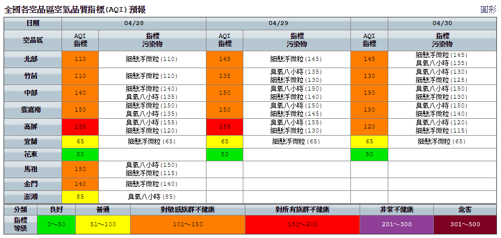 環保署提醒，午後的日照輻射比較強，臭氧濃度將因此升高，中部以南地區空品有機會達到紅燈警示！ 圖：環保署空氣品質監測網