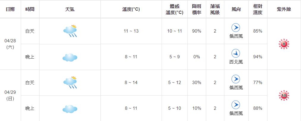 提醒上山賞花的朋友，注意合歡山近日氣溫仍偏低，溫度平均僅有8至14度，加上紫外線指數也偏高，注意禦寒與防曬作業。 圖 ：中央氣象局提供
