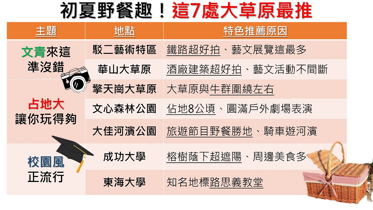 新頭殼為你整理全台最佳7處野餐勝地，就趁著周末假期好好踏青，享受在草原野餐的美好時光吧！ 圖 ：新頭殼製表