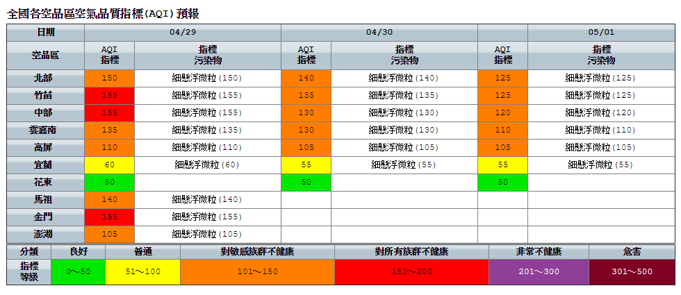 今日中部以北擴散條件不佳，預測竹苗、中部以及金門空品區為紅色警示，北部、雲嘉南、高屏、馬祖以及澎湖局部地區可達紅色警示。 圖：環保署空氣品質監測網