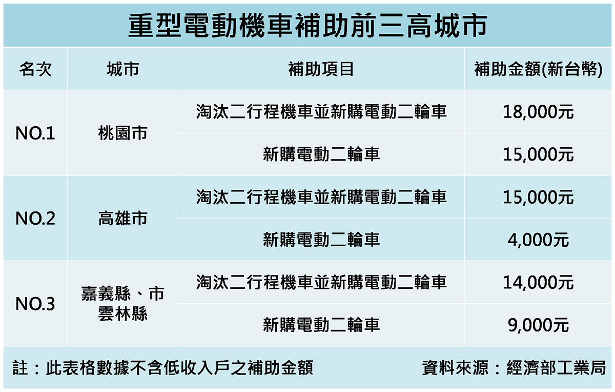 除了中央之外，地方政府亦提供加碼補助，截至目前，重型電動機車最高補助金額為桃園市，緊接在後的是高雄市、嘉義縣市及雲林縣。 圖：新頭殼製表
