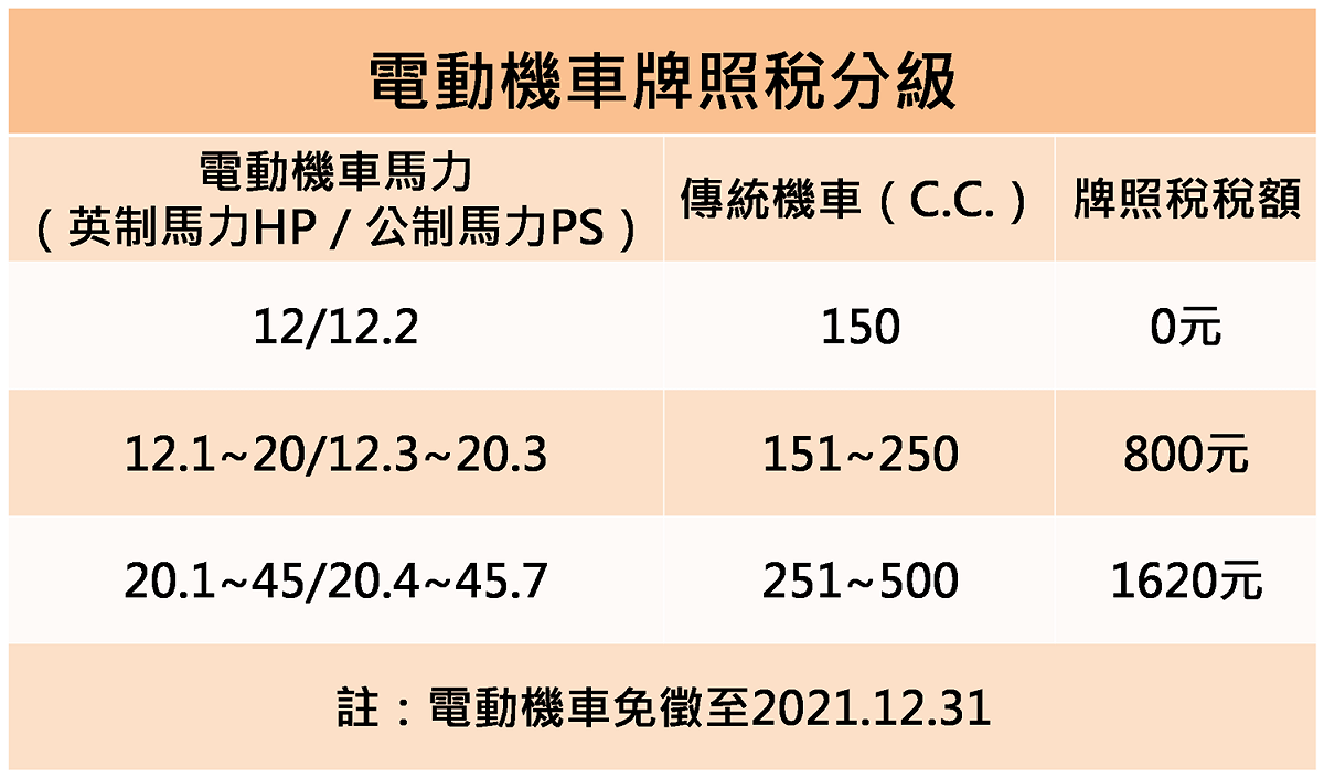 電動機車目前是不用繳牌照稅跟燃料稅的！ 圖：新頭殼製表
