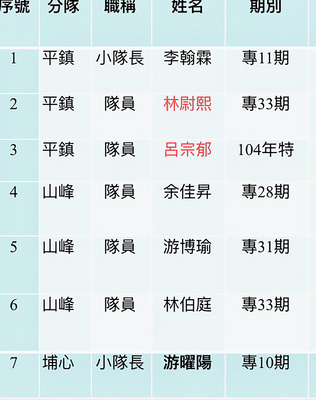 呂宗郁因插管無法言語，但他心繫一同前往救援同仁的安危，醒來第一件事，就是用手寫下「其它（他）人有出來嗎？」 這次平鎮工廠大火，共造成消防人員5人殉職、2人重傷的不幸悲劇。 圖：桃園市政府消防局提供