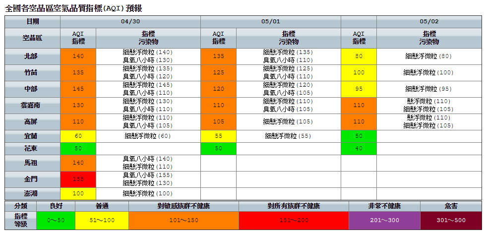 今日西半部空品區擴散條件不佳，且午後臭氧濃度有增加趨勢，金門、北部、竹苗、中部、雲嘉南、高屏以及馬祖空品區有可能達到紅色警示等級。 圖：環保署空氣品質監測網