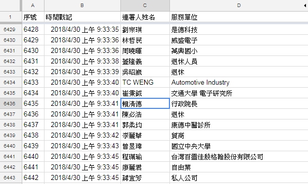 截至目前為止已有來自各行各業、各個學校，約2萬7千多人參與連署。惟參與該項連署僅須填寫姓名、服務單位及信箱，不須經過審核，連署者身份真實性難證明。連署名單內還出現了行政院長賴清德。 圖：翻攝自連署名單