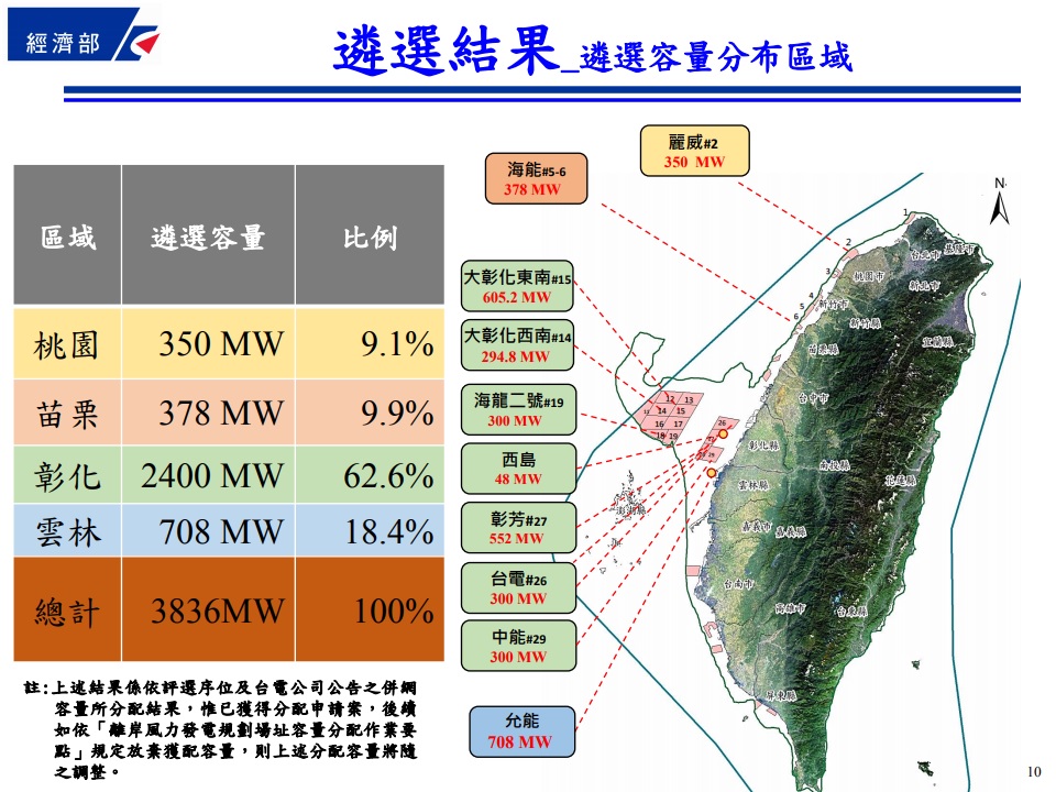 在容量區域分佈上，以彰化地區 2,400MW(62.6%)為最高，可以預見在114年全數完工後，彰化地區將成為離岸風力發電的重要區域。 圖：經濟部能源局／提供