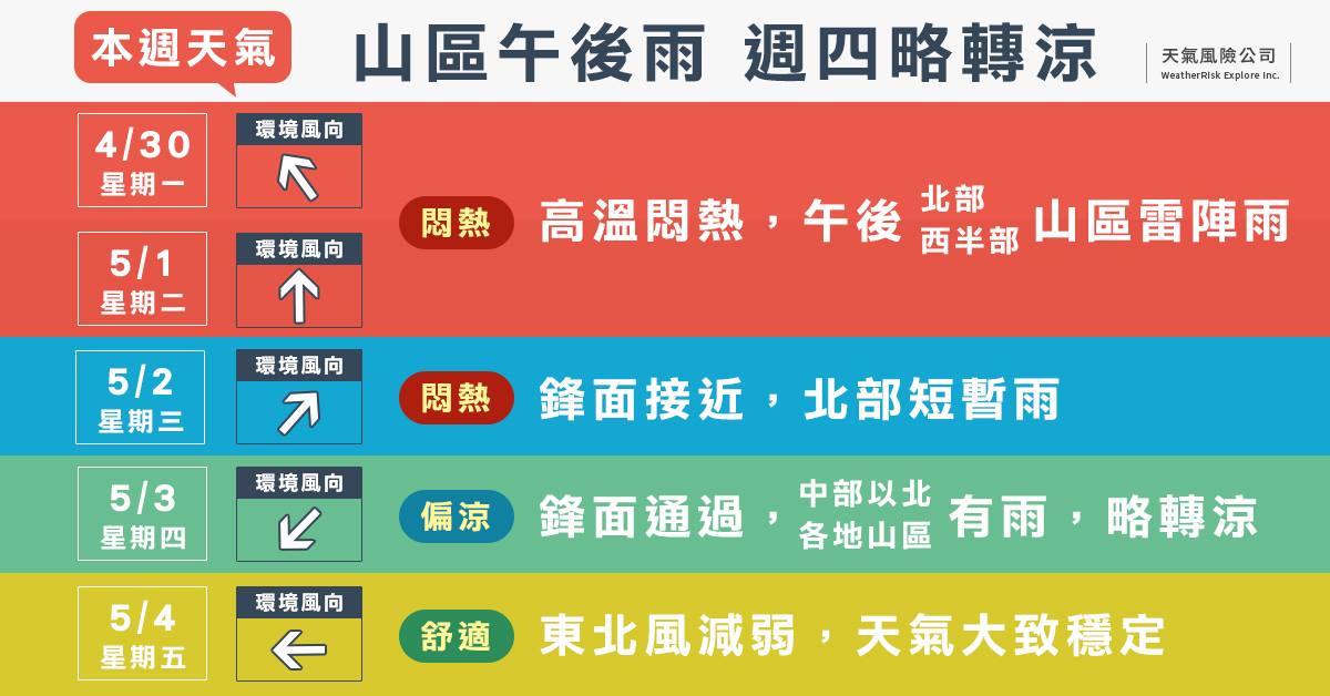 鋒面到了週四後，結構弱、通過快，並不會像梅雨鋒面滯留、帶來持續性大雨。 圖：翻攝自臉書「天氣風險公司」／提供