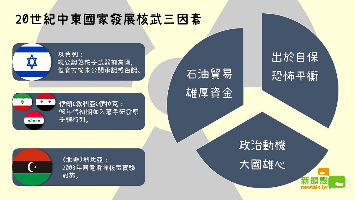 20世紀的中東核武發展背景。 圖：黃子暘/整理