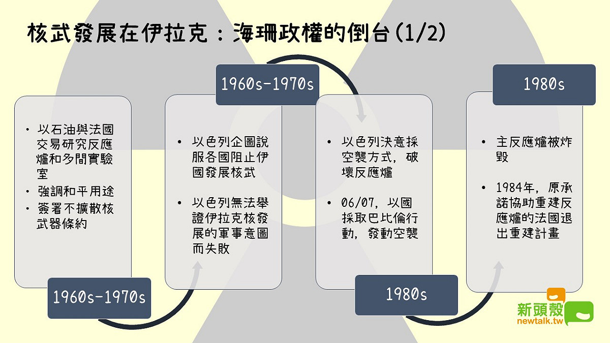 核武發展在伊拉克：海珊政權的倒台。 圖：黃子暘/整理
