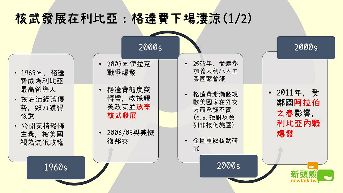 核武發展在利比亞：格達費下場淒涼。 圖：黃子暘/整理