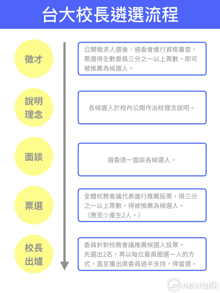 台大校長遴選流程。 製圖／蔡潔凡