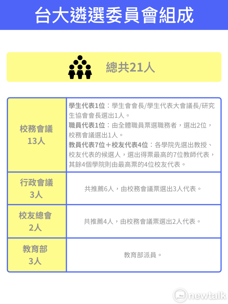 台大遴選委員會組成。 製圖／蔡潔凡