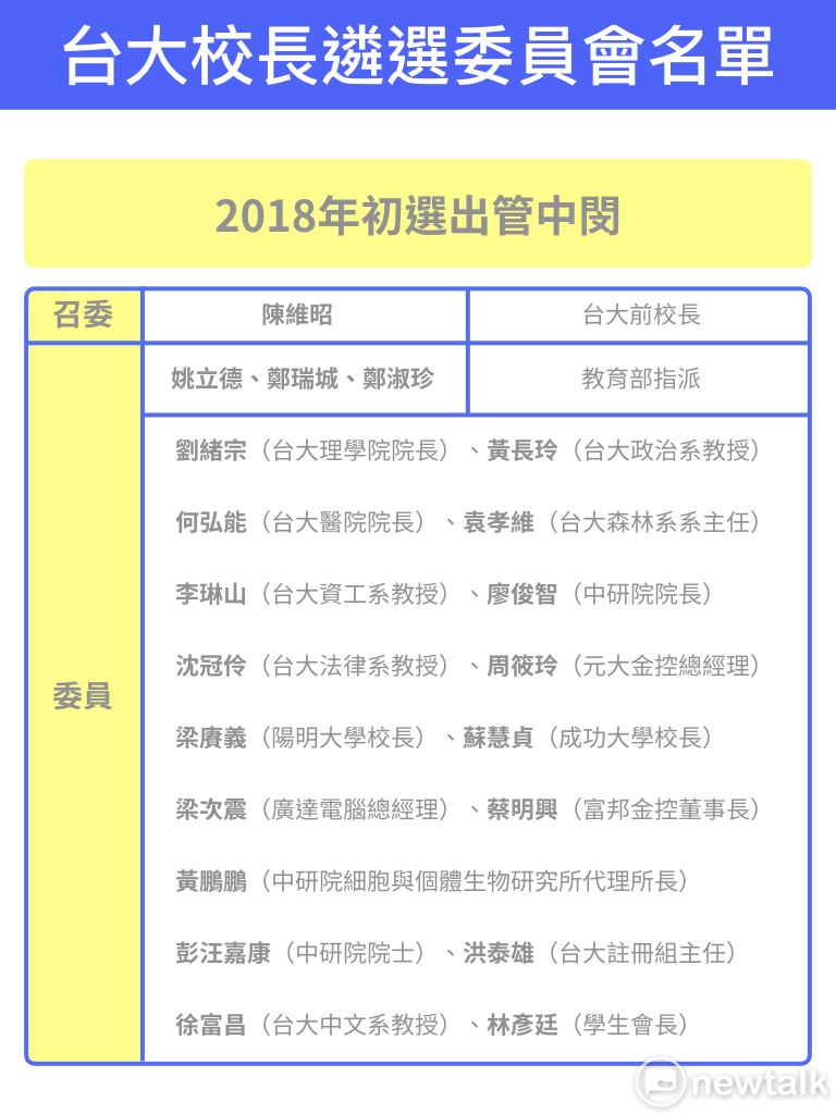 台大校長遴選委員會名單。 製圖／蔡潔凡