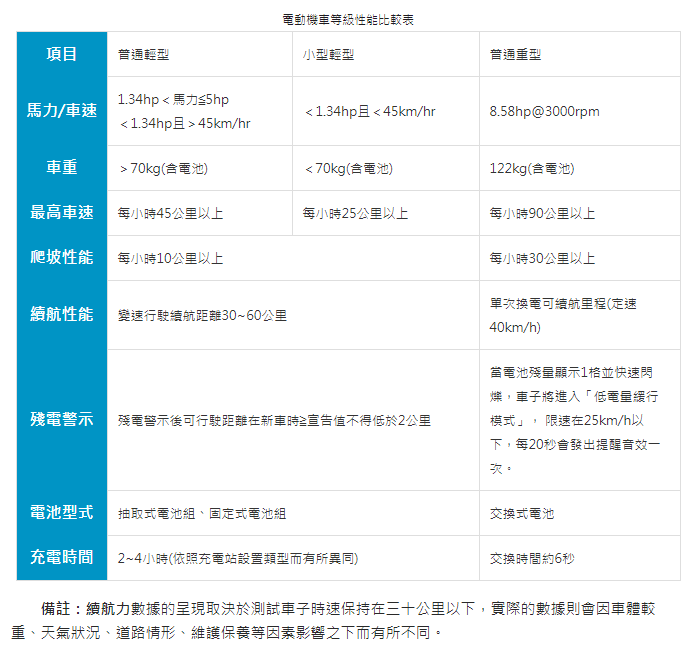 目前市面上最普遍之電動機車等級為「普通輕型」、「小型輕型」與「普通重型」，分級是以馬力及車速做為分水嶺。 圖：新北市環保局／提供