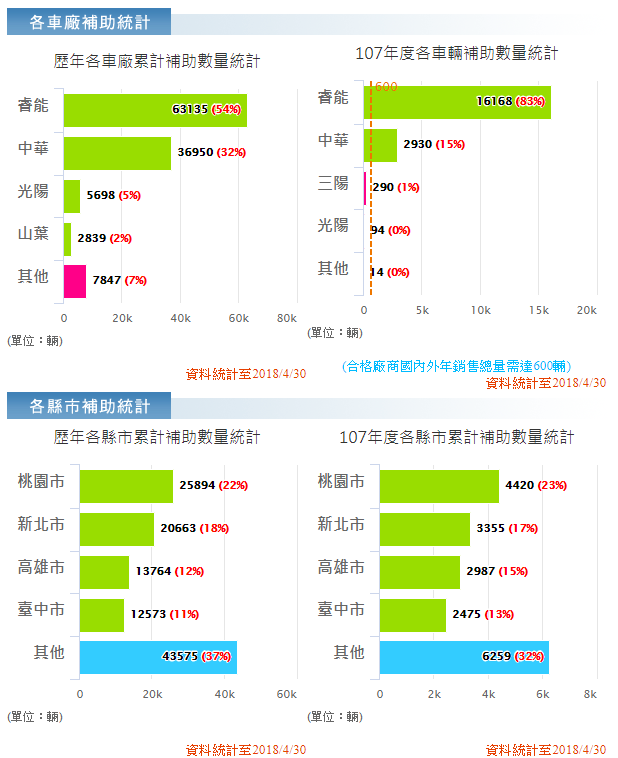 現在接受補助最多的的機車品牌就是GOGORO（睿能），其次是中華、光陽、山葉。 圖：翻攝自經濟部工業局「電動機車產業網」