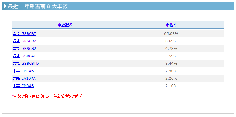 在最近一年中，GOGORO成為銷售數量最高的電動機車。 圖：翻攝自經濟部工業局「電動機車產業網」