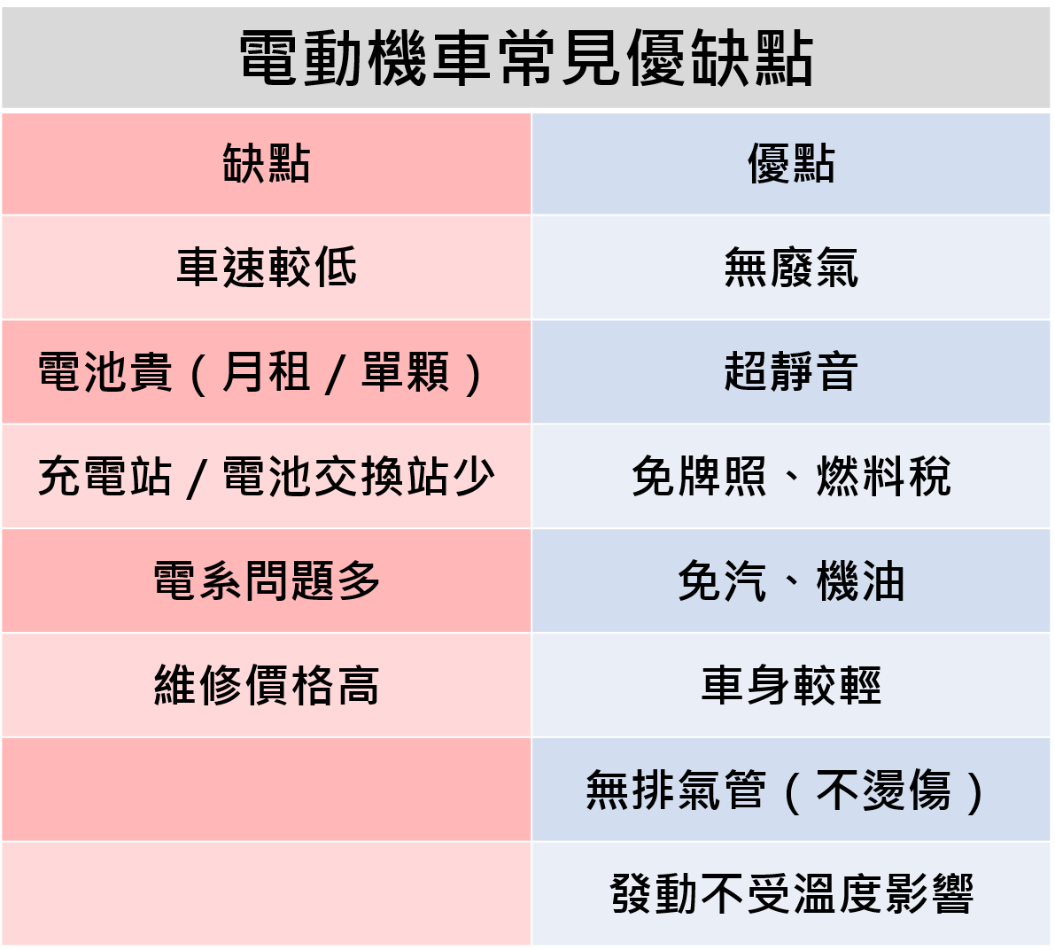 在買車之前，要先瞭解一下電動機車的優缺點！ 圖：新頭殼製表