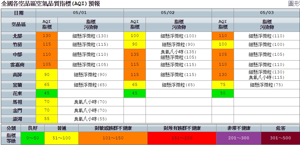 今日雲嘉南以北部空氣擴散條件不佳，加上午後臭氧濃度有增加趨勢，北部、竹苗、中部、雲嘉南空品區為「橘色提醒」等級。 圖：環保署空氣品質監測網／提供