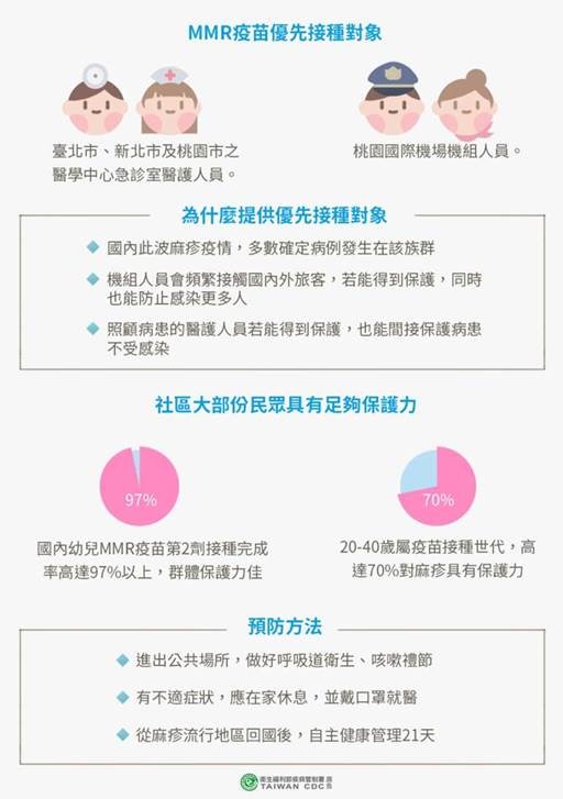 台北市、新北市及桃園市之醫學中心急診室醫護人員與桃園國際機場機組人員為麻疹感染高風險族群，因此建議施打MMR疫苗，杜絕疫情蔓延。 圖：衛福部疾管署／提供