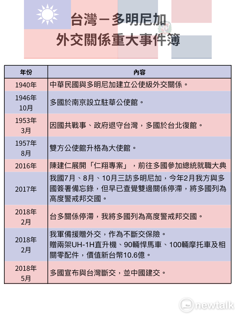 台多外交關係重大事件簿。 製圖/蔡潔凡