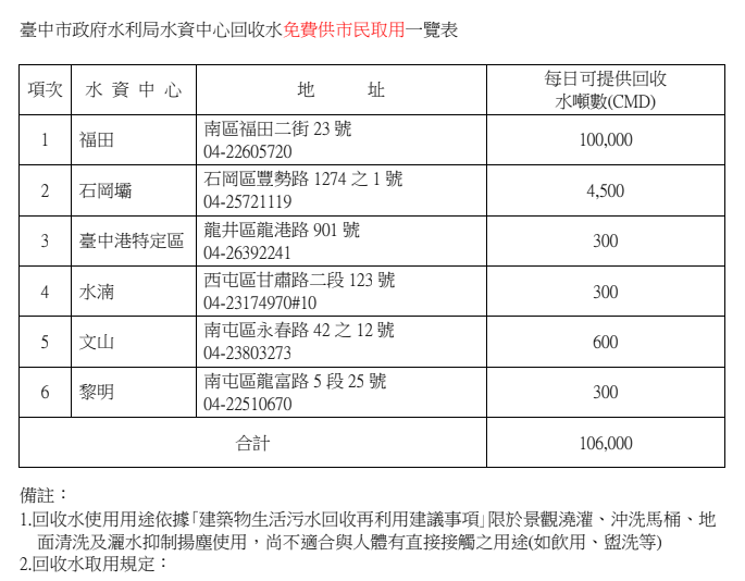 台中市政府提供的非飲用水取水點包括地下水資源40處，水資源回收水6處。 圖：台中市政府／提供