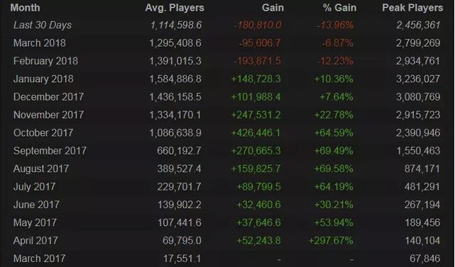 《絕地求生》4月一整個月玩家數下降 13.9%。 圖：翻攝自 Steamdatabase