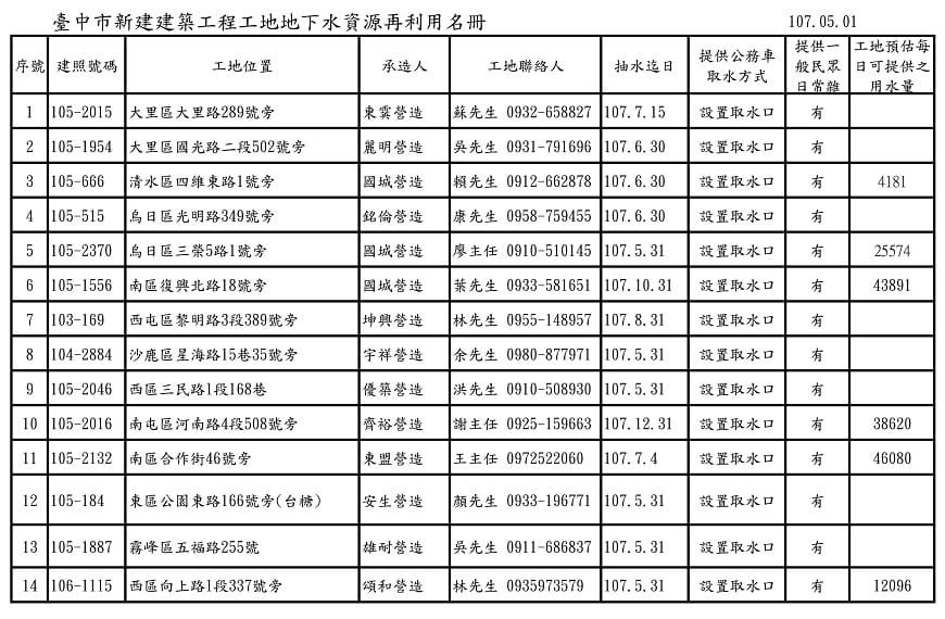 台中市政府提供的非飲用水取水點包括地下水資源40處第1至14處聯絡電話。 圖：台中市政府／提供