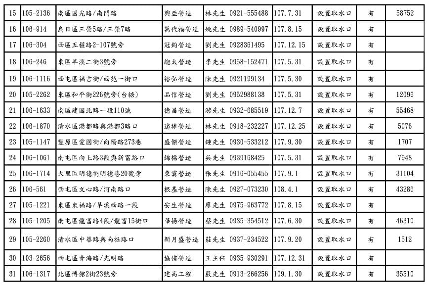 台中市政府提供的非飲用水取水點包括地下水資源40處第15至31處聯絡電話。 圖：台中市政府／提供