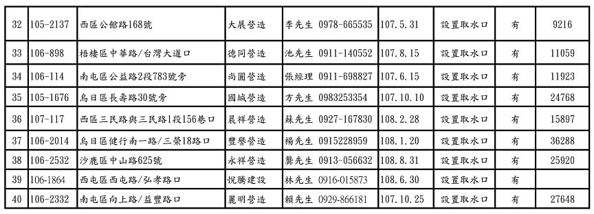 台中市政府提供的非飲用水取水點包括地下水資源40處第32至40處聯絡電話。 圖：台中市政府／提供