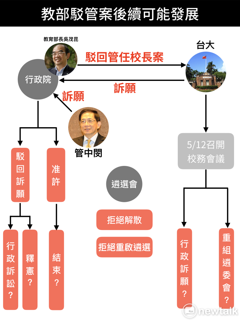 教育部駁回管案，後續的可能發展。 製圖／蔡潔凡