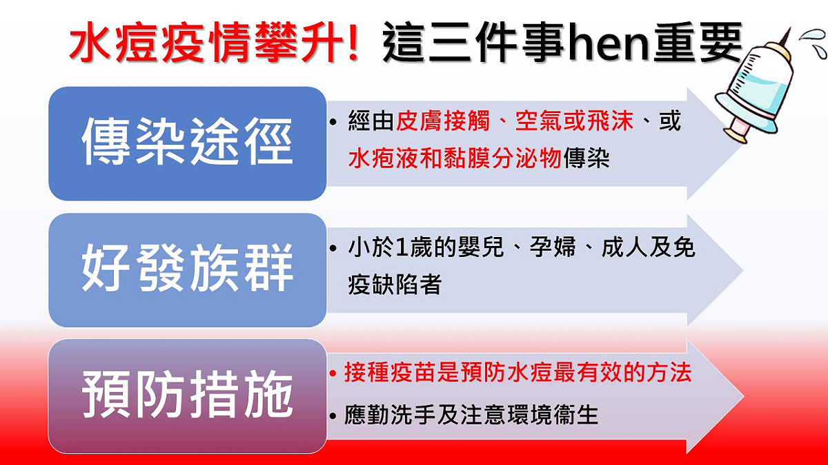 疾管署提醒，注意水痘的傳染途徑、好發族群及預防措施，才能防範疫情。 圖：新頭殼製表