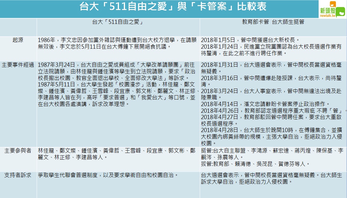 80年代學運與「卡管案」比較表。(上) 圖：新頭殼／製表
