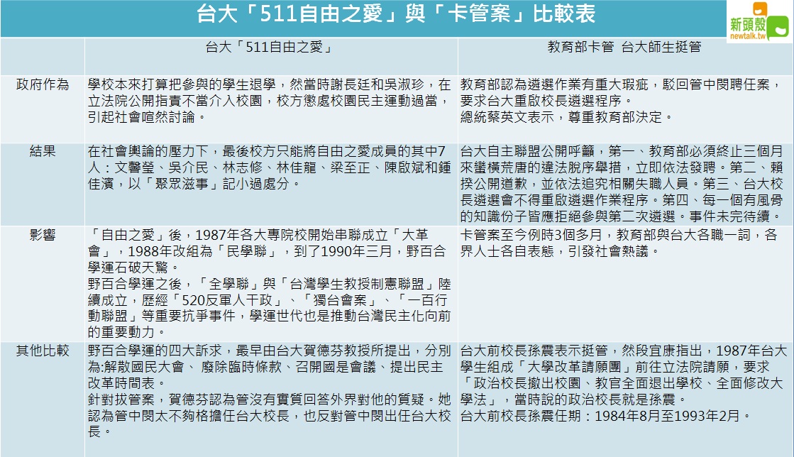 80年代學運與「卡管案」比較表。(下) 圖：新頭殼／製表
